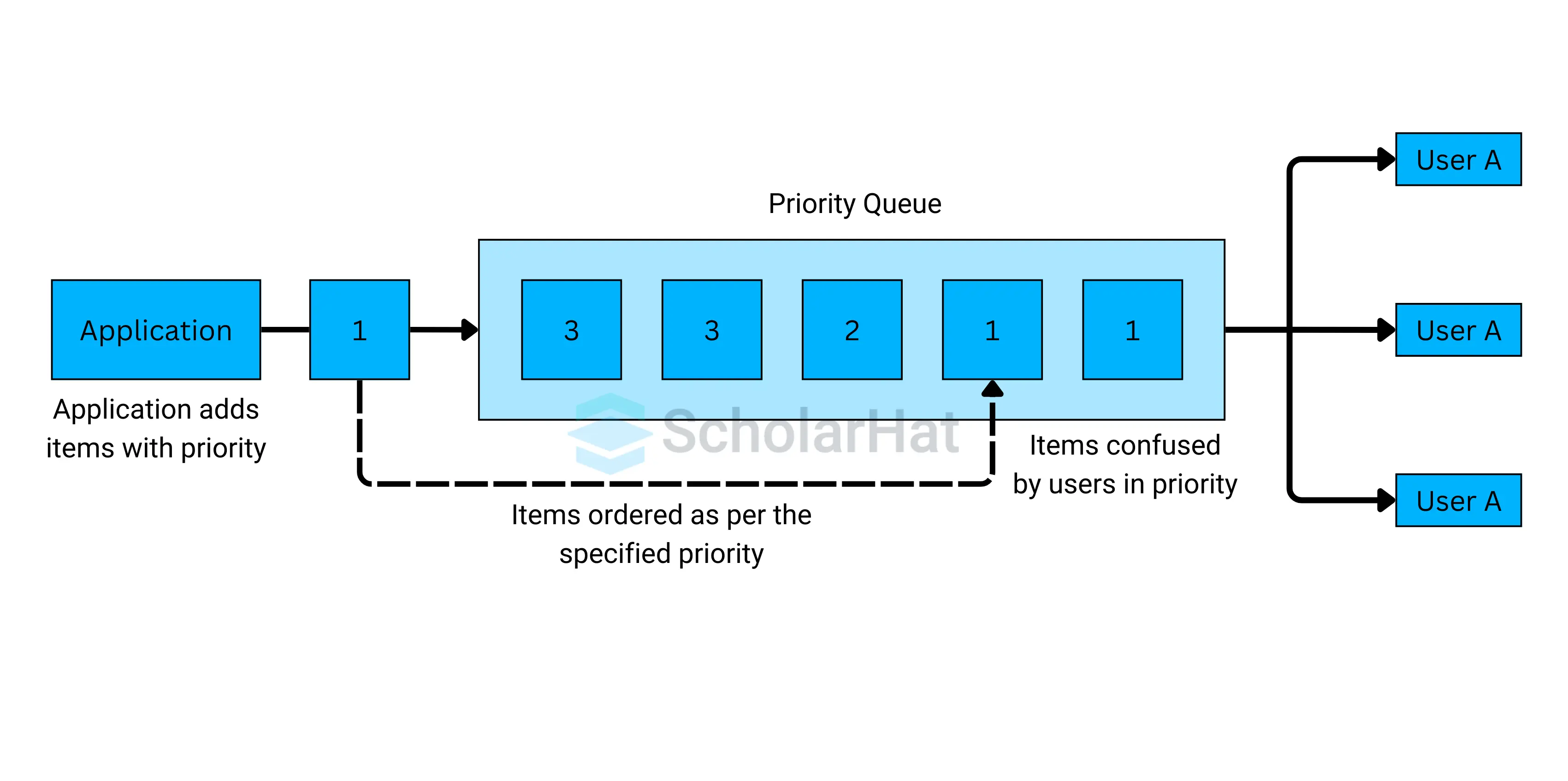 Diagram for Priority Queue